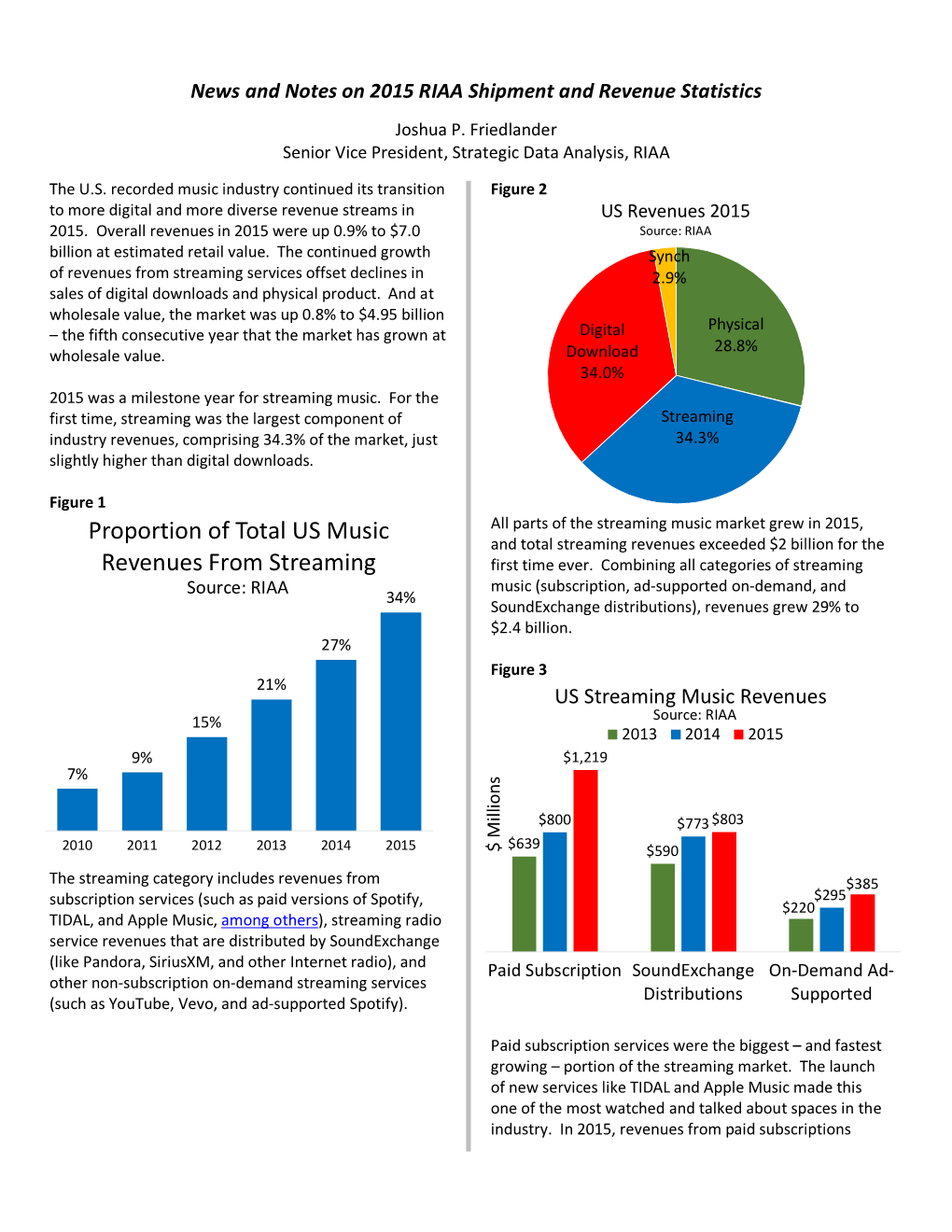 Proportion of Total US Music Revenues from Streaming