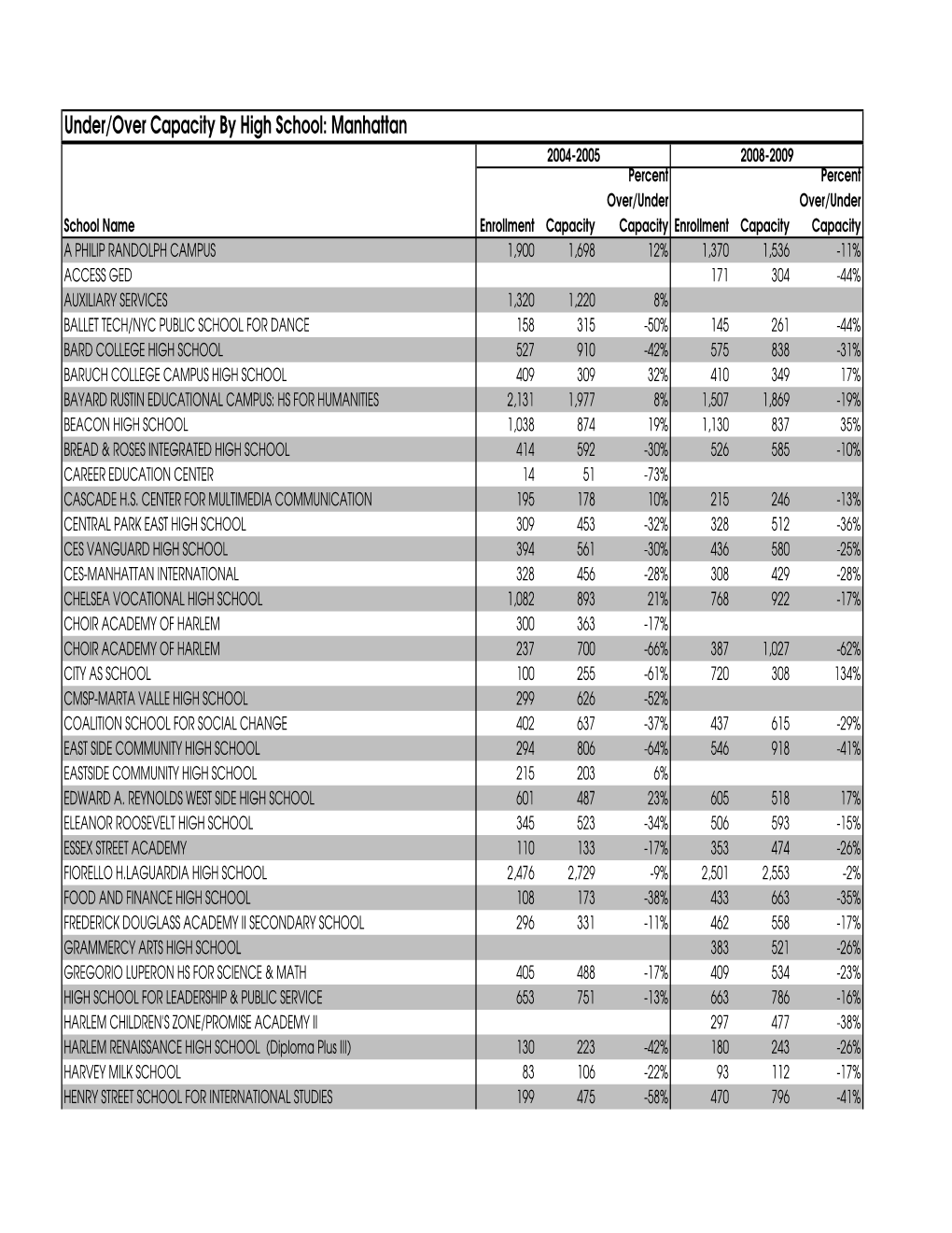 Under/Over Capacity by High School: Manhattan