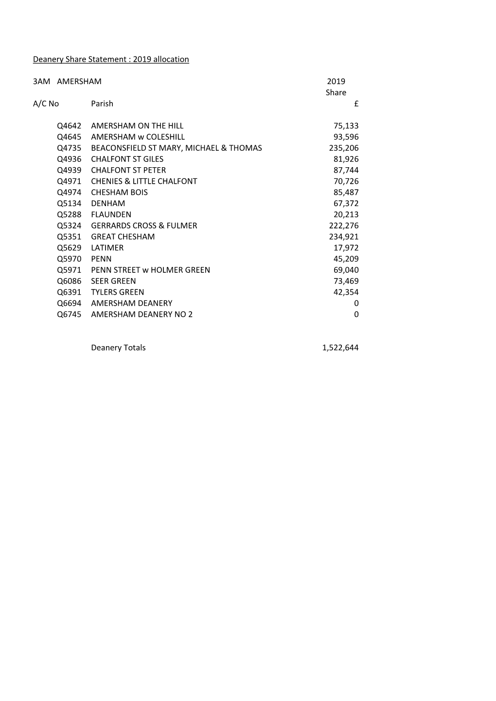 Share 2019 Deanery Allocation by Parish.Xlsx