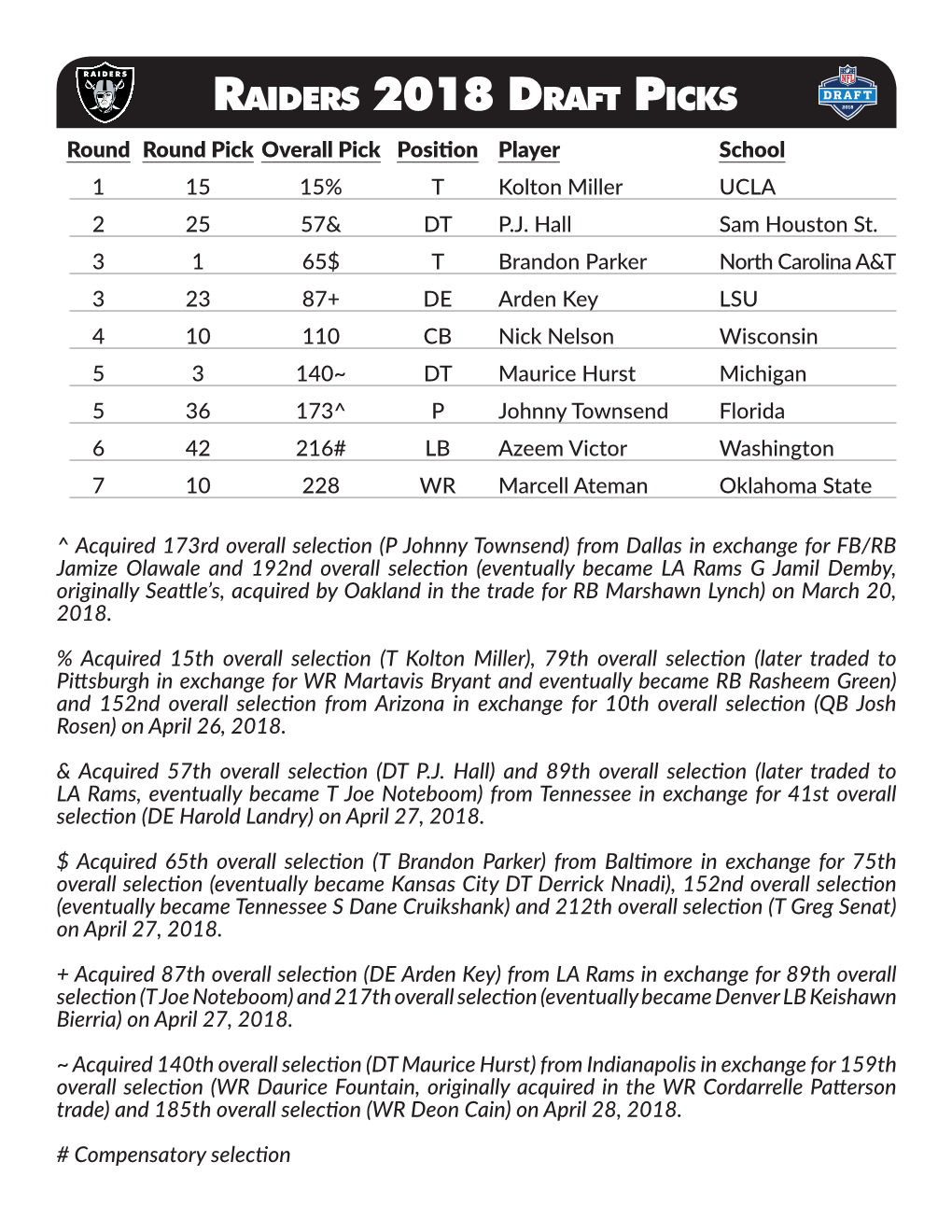 Raiders 2018 Draft Picks Round Round Pick Overall Pick Position Player School 1 15 15% T Kolton Miller UCLA 2 25 57& DT P.J