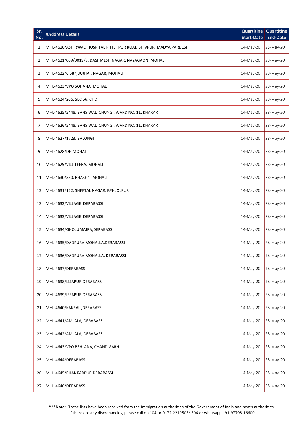 Sr. No. #Address Details Quartitine Start-Date Quartitine End-Date