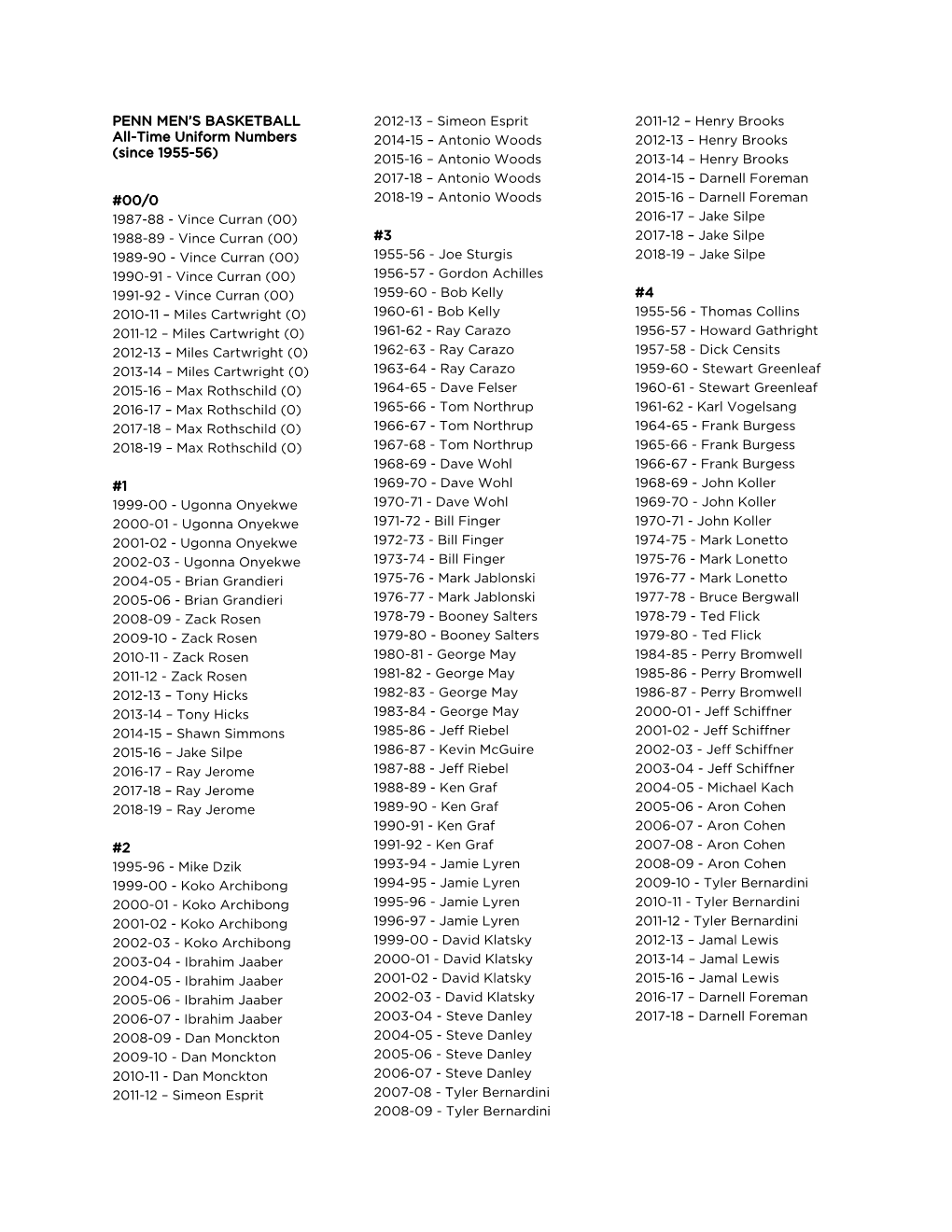 PENN MEN's BASKETBALL All-Time Uniform Numbers (Since 1955-56