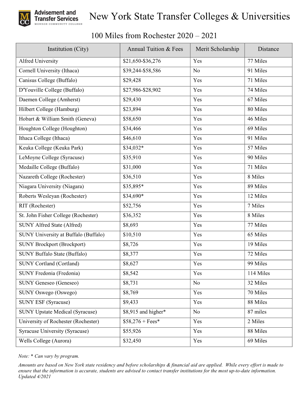 NYS Transfer Colleges Universitities 100 Miles