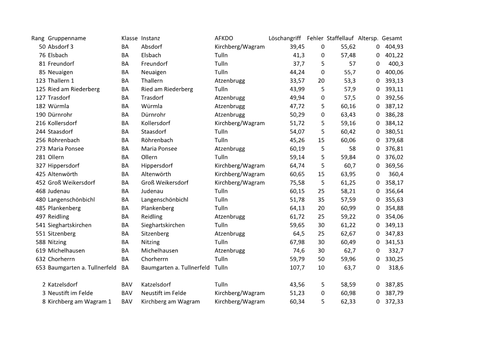 Rang Gruppenname Klasse Instanz AFKDO Löschangriff Fehler Staffellauf Altersp