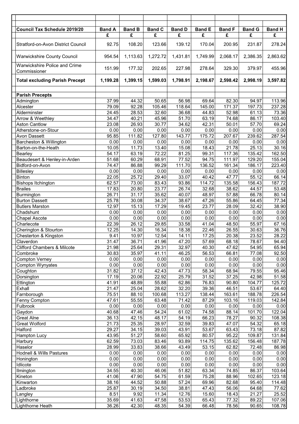 Council Tax Schedule 2019/20 Band a Band B Band C Band D Band E