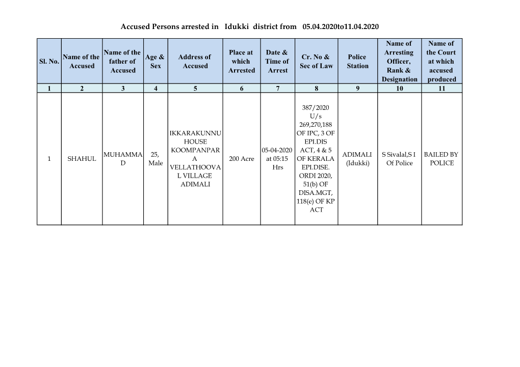 Accused Persons Arrested in Idukki District from 05.04.2020To11.04.2020