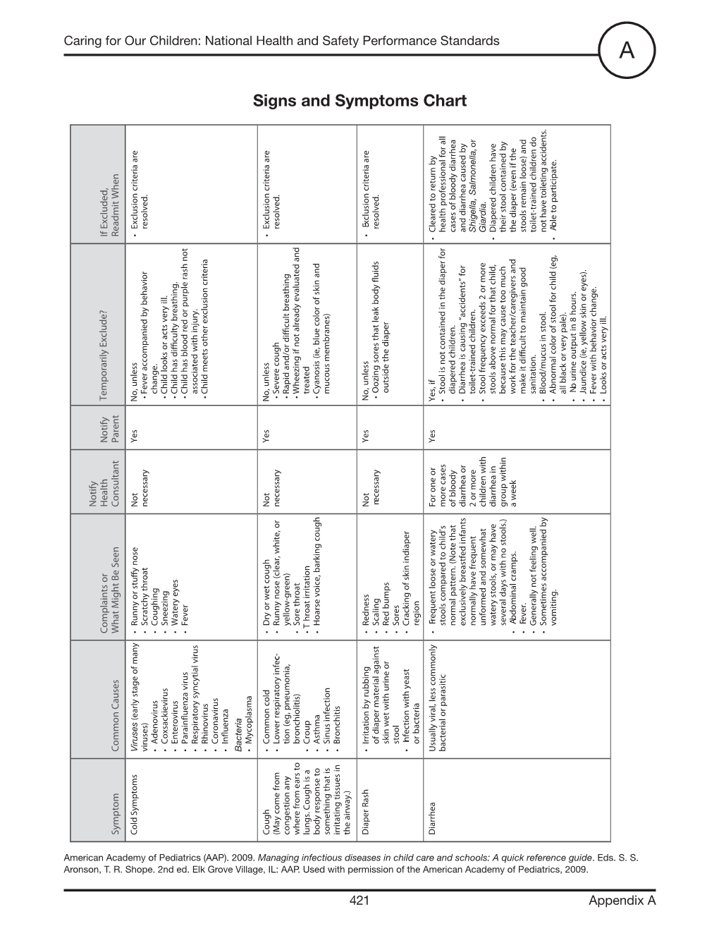 Signs and Symptoms Chart