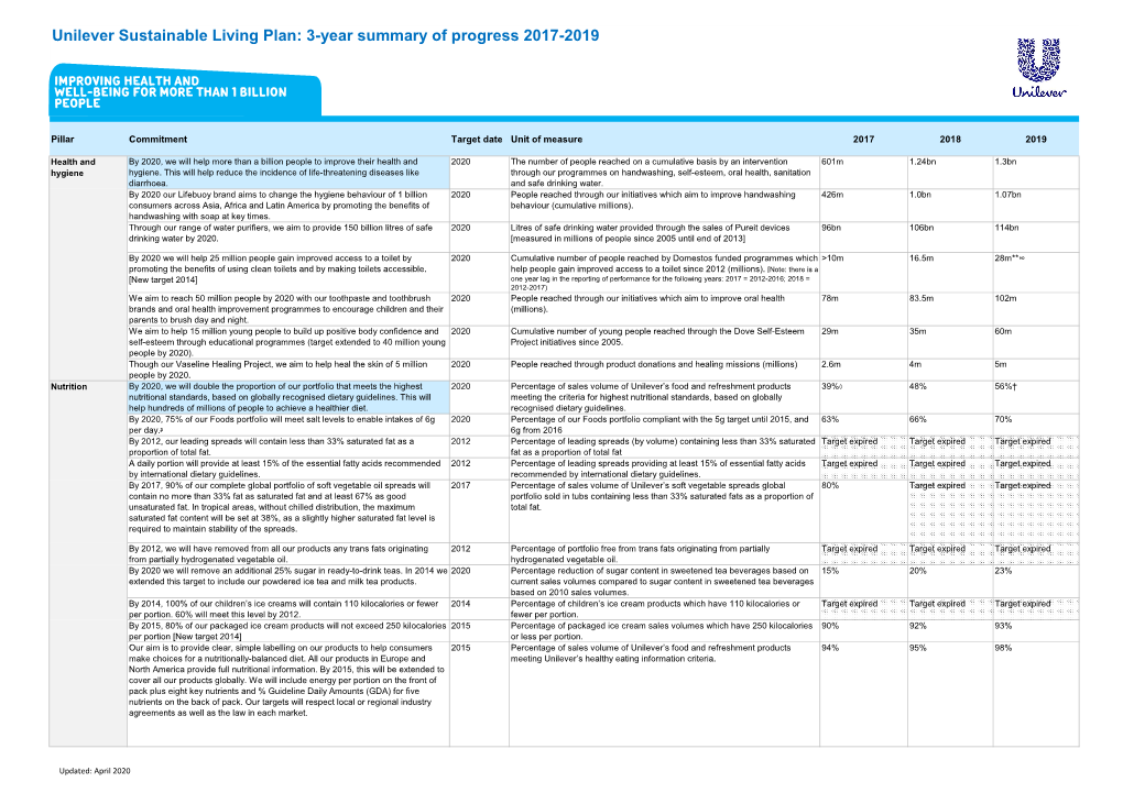 Unilever Sustainable Living Plan: 3-Year Summary of Progress 2017-2019