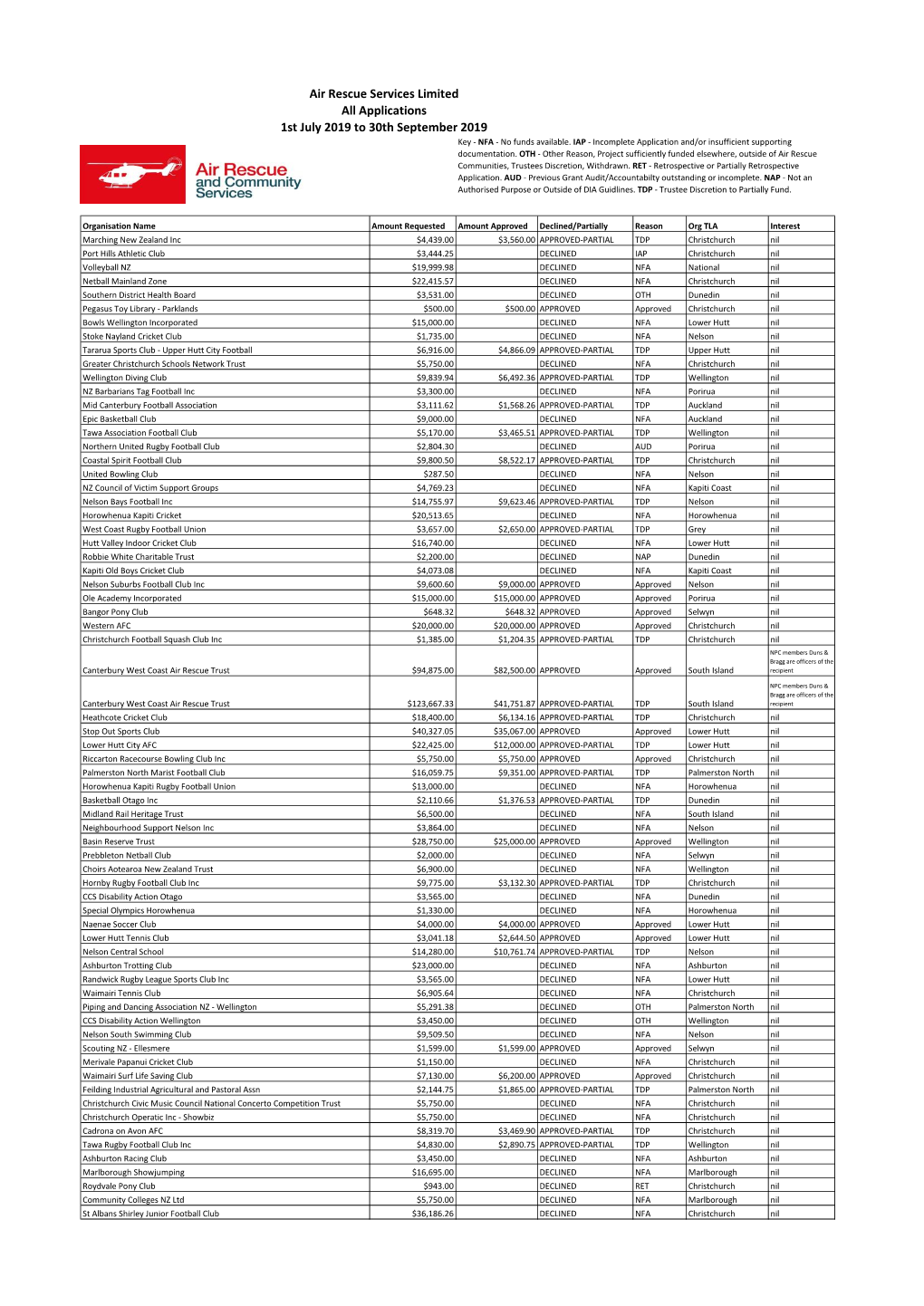 Approved and Declined Applications 1 Jul to 30 Sep 2019