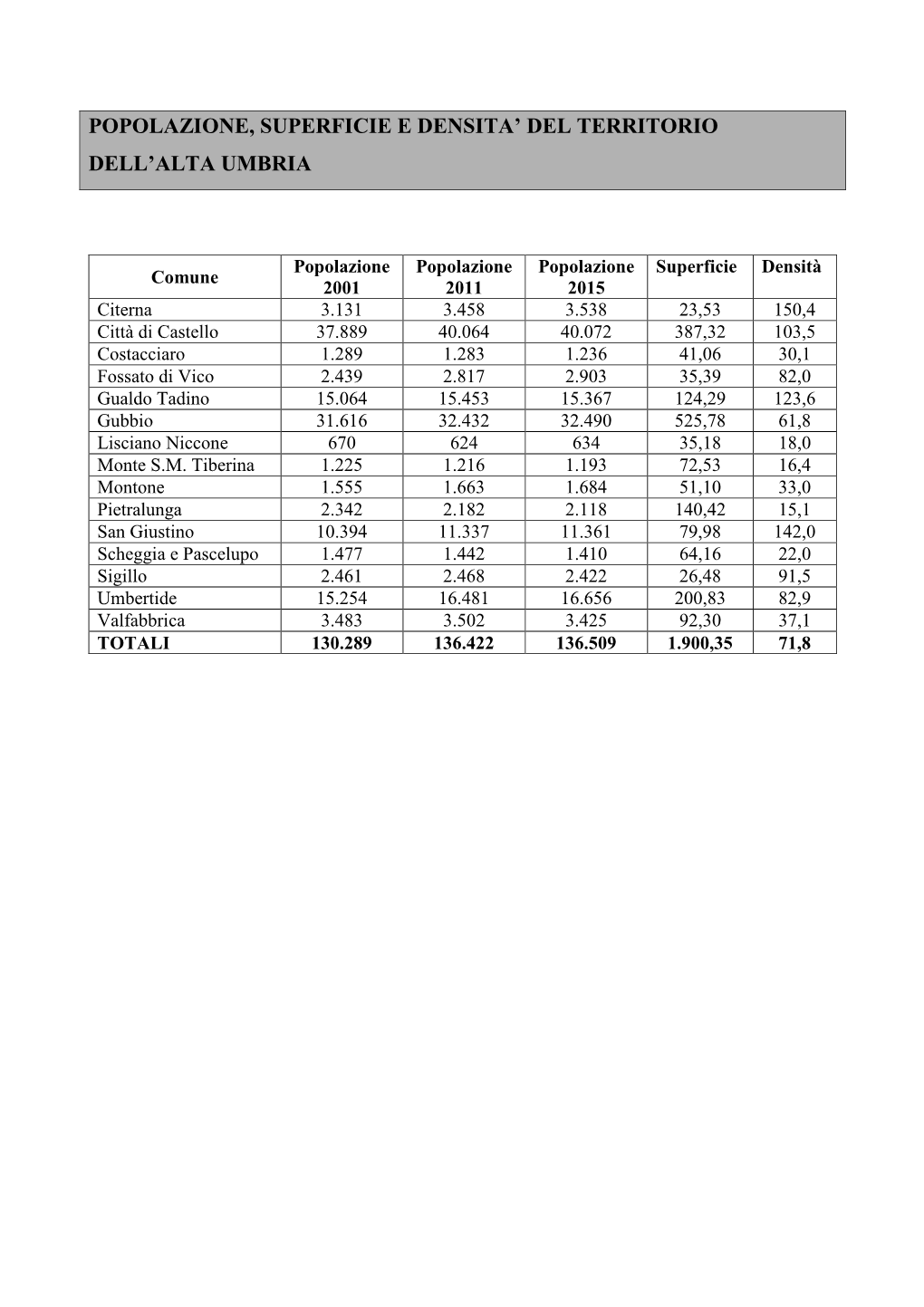 Popolazione, Superficie E Densita' Del Territorio Dell'alta Umbria