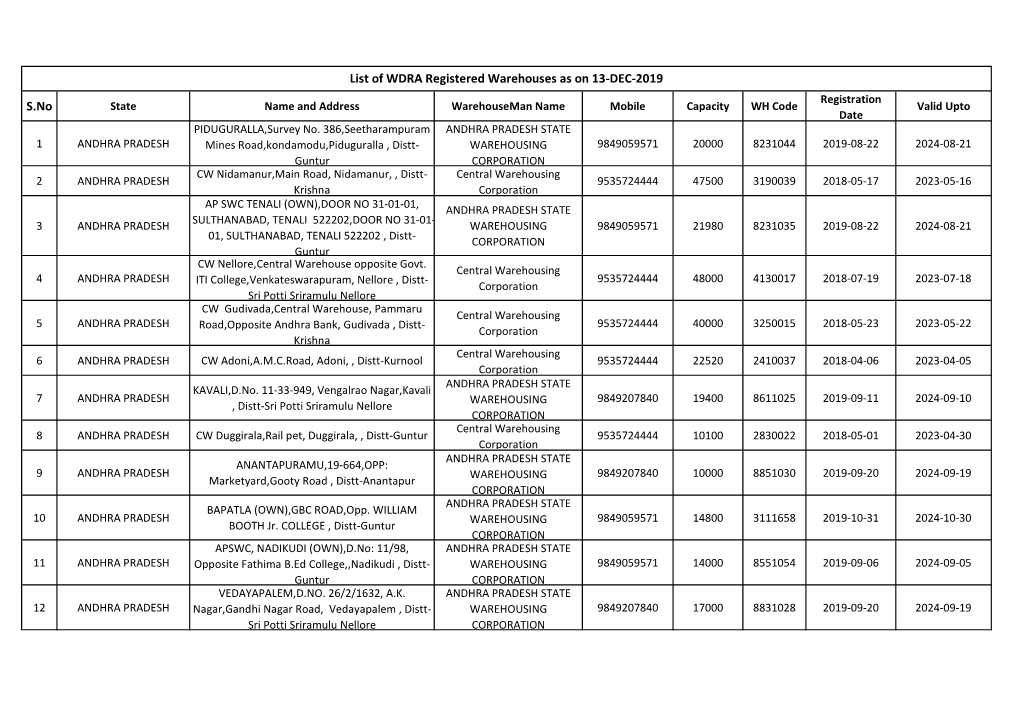 S.No List of WDRA Registered Warehouses As on 13-DEC-2019
