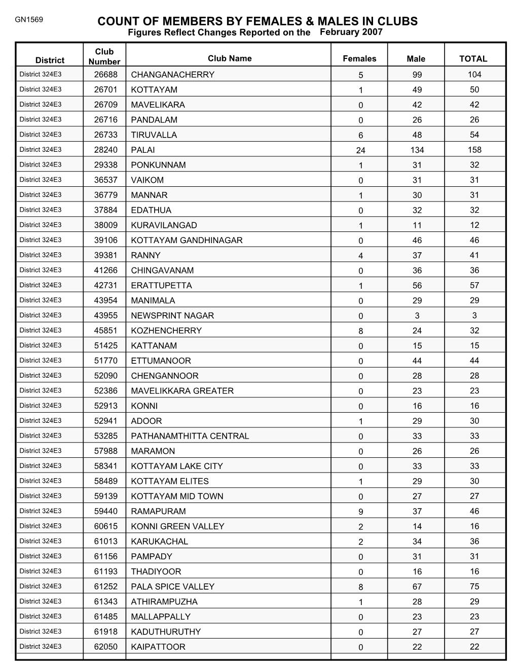 Count of Members by Females & Males in Clubs