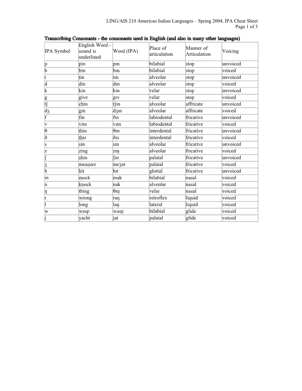 Spring 2004, IPA Cheat Sheet Page 1 of 3