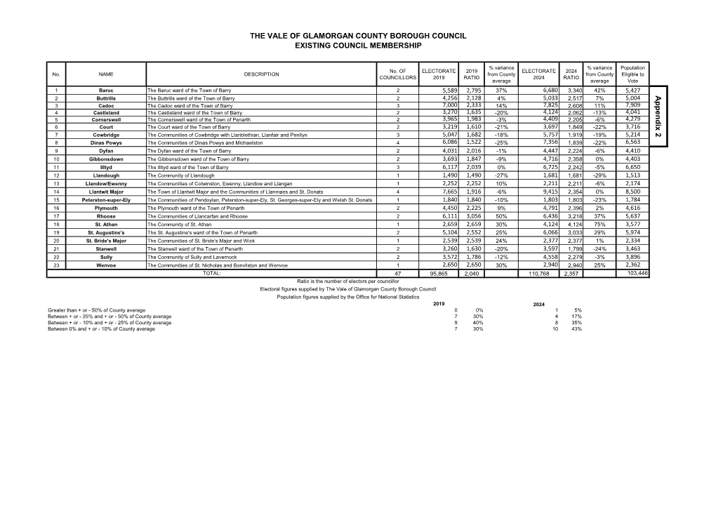 Appendix 2 of Draft Proposals