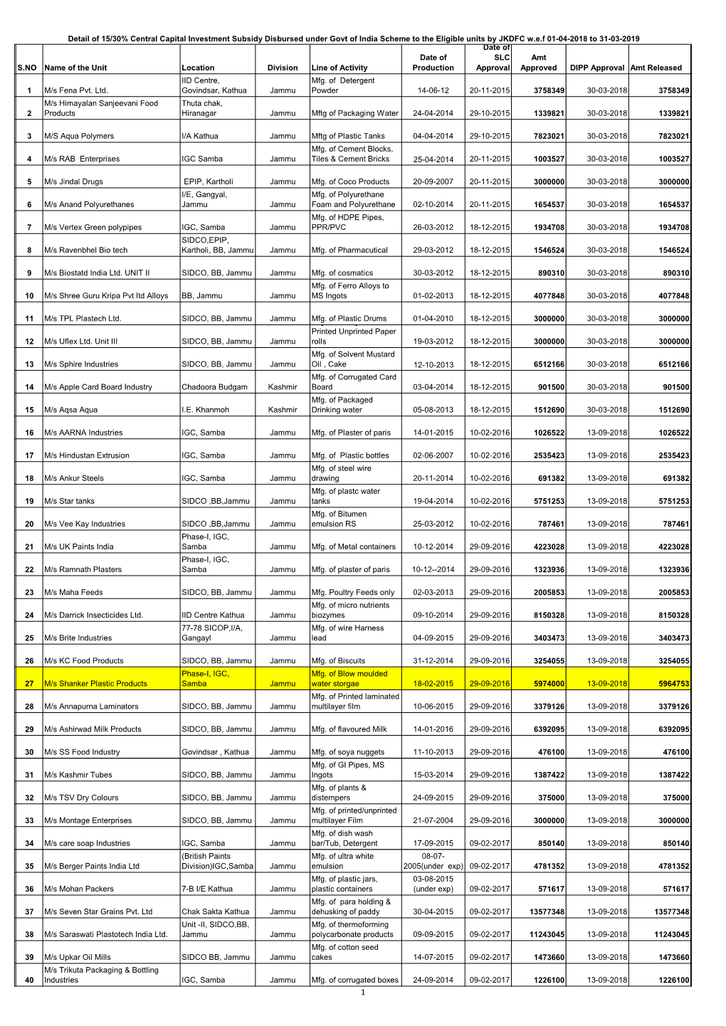 Details of 30% Central Investment Subsidy Disbursed Under Govt. Of