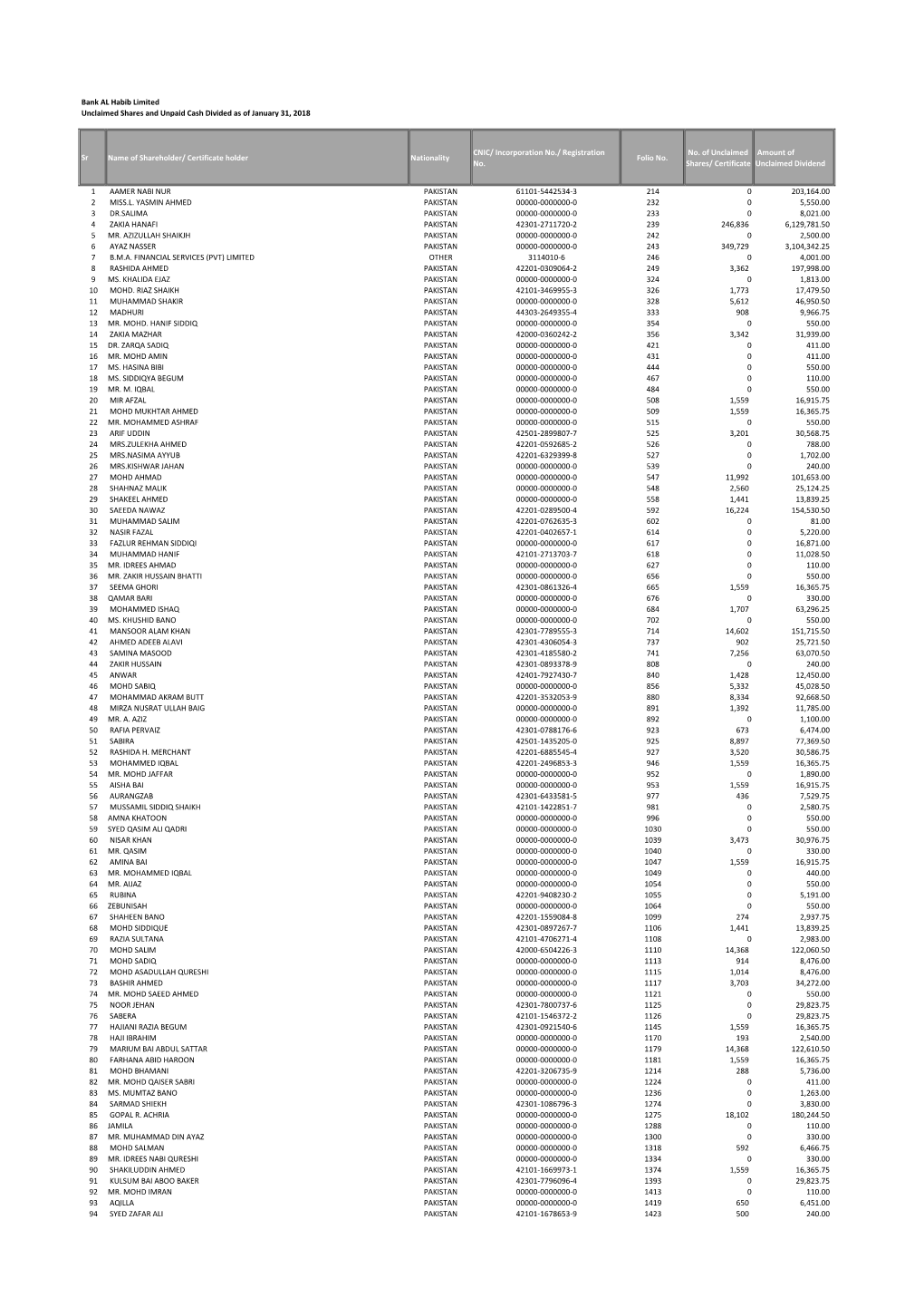 Bank AL Habib Limited Unclaimed Shares and Unpaid Cash Divided As of January 31, 2018