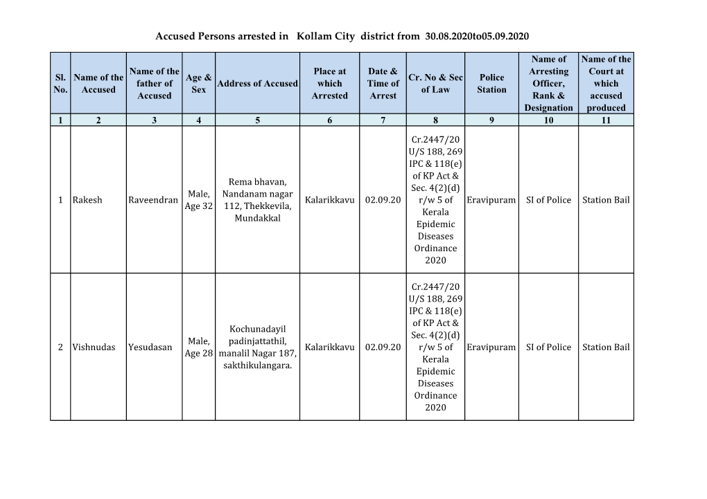 Accused Persons Arrested in Kollam City District from 30.08.2020To05.09.2020