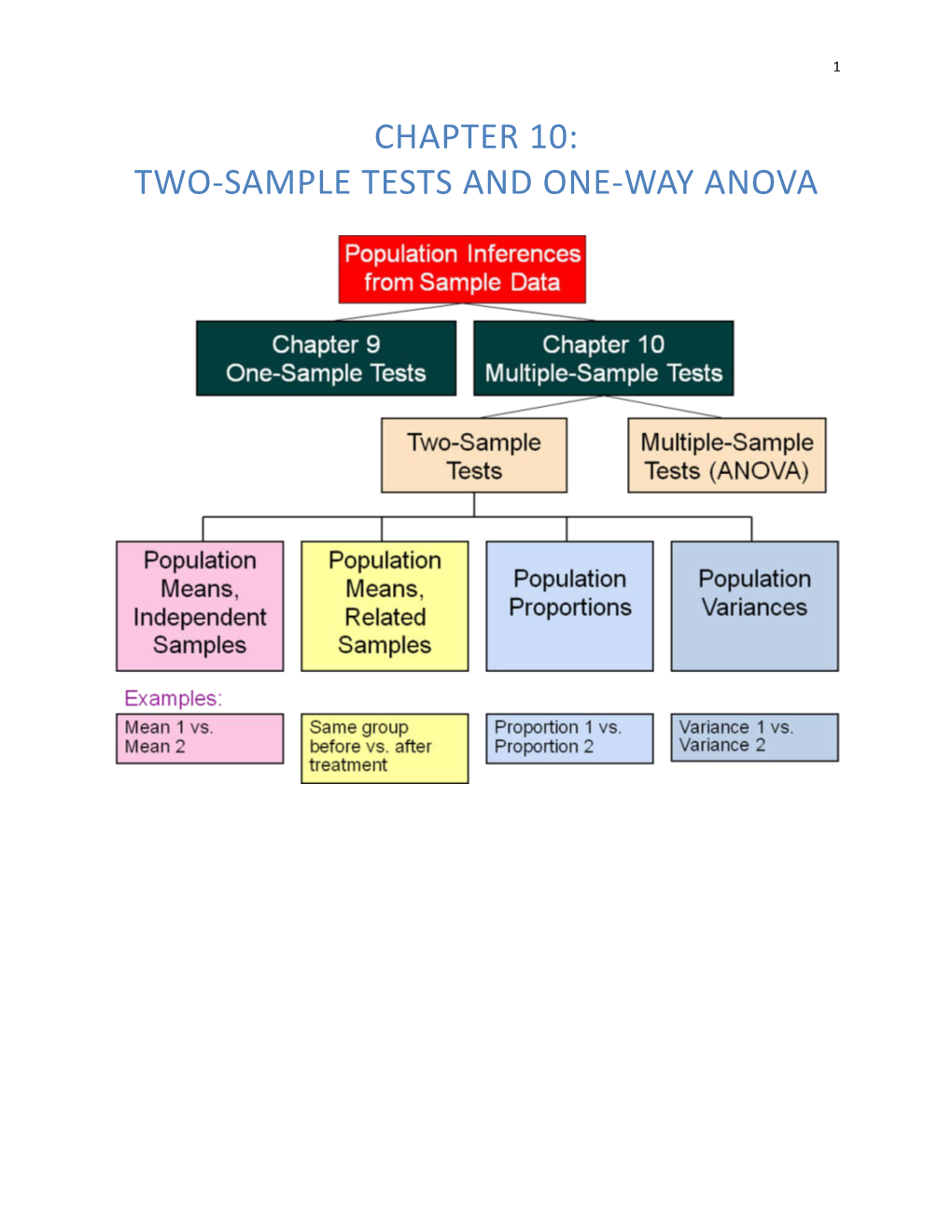 Comparing Two Sample Means with Equal Variance (Δ2): One-Tailed Test