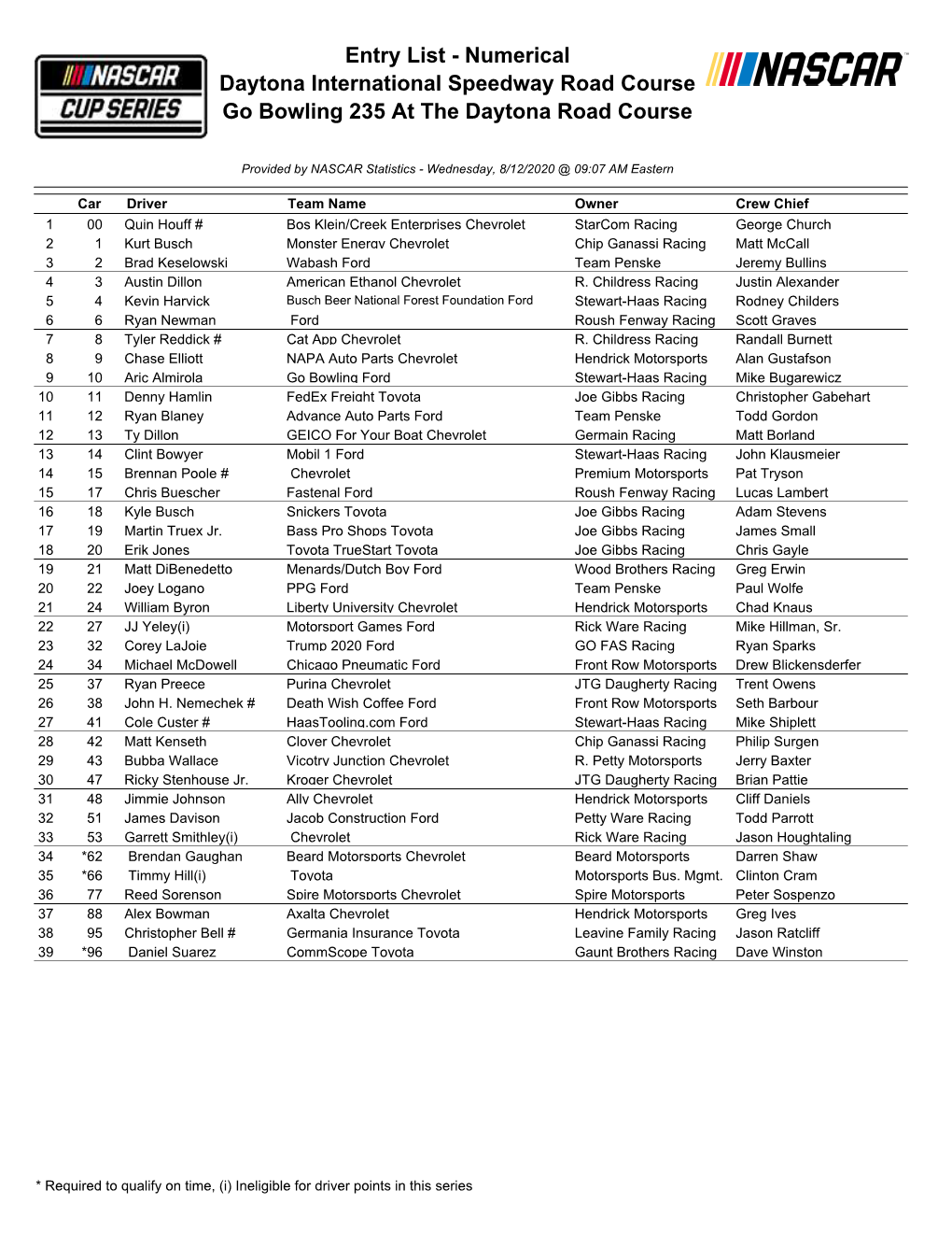 Entry List - Numerical Daytona International Speedway Road Course Go Bowling 235 at the Daytona Road Course