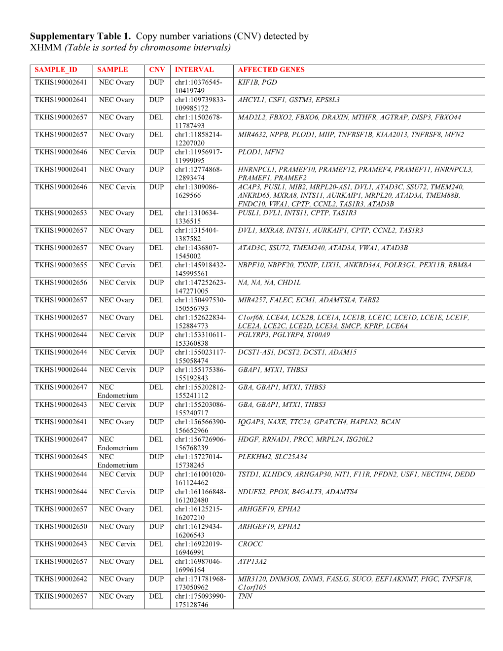 Supplementary Table 1. Copy Number Variations (CNV) Detected by XHMM (Table Is Sorted by Chromosome Intervals)