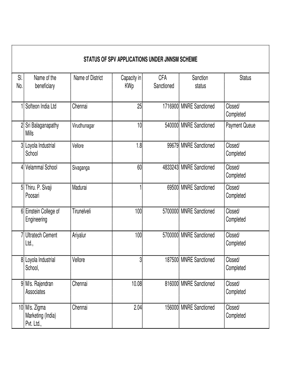 STATUS of SPV APPLICATIONS UNDER JNNSM SCHEME Sl