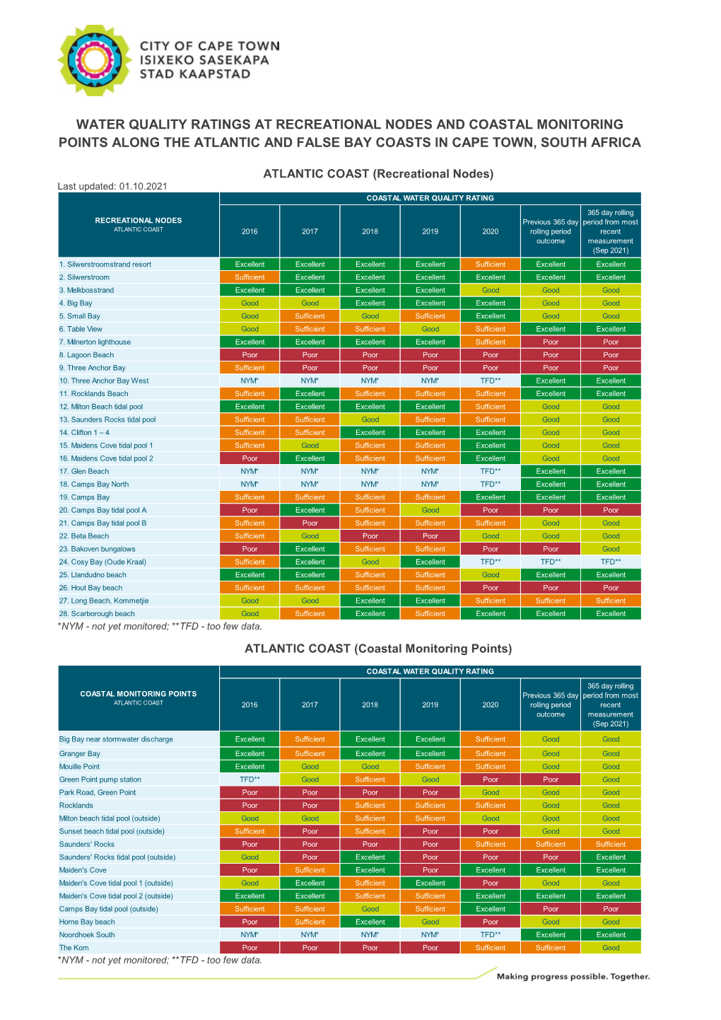 Water Quality Ratings at Recreational Nodes and Coastal Monitoring Points Along the Atlantic and False Bay Coasts in Cape Town, South Africa