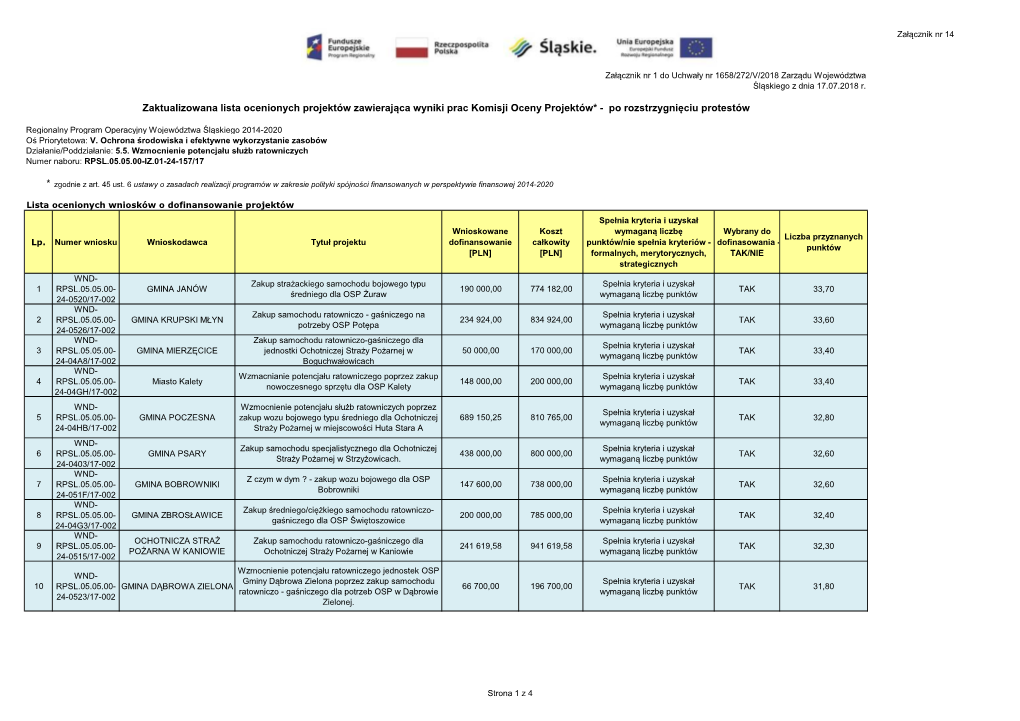 * Zaktualizowana Lista Ocenionych Projektów Zawierająca Wyniki Prac