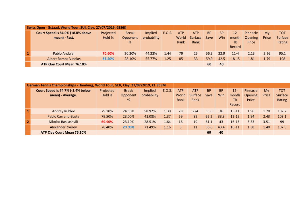 Gstaad, World Tour, SUI, Clay, 27/07/2019, €586K Court Speed Is 84.9% (+8.8% Above Projected Break Implied E.O.S