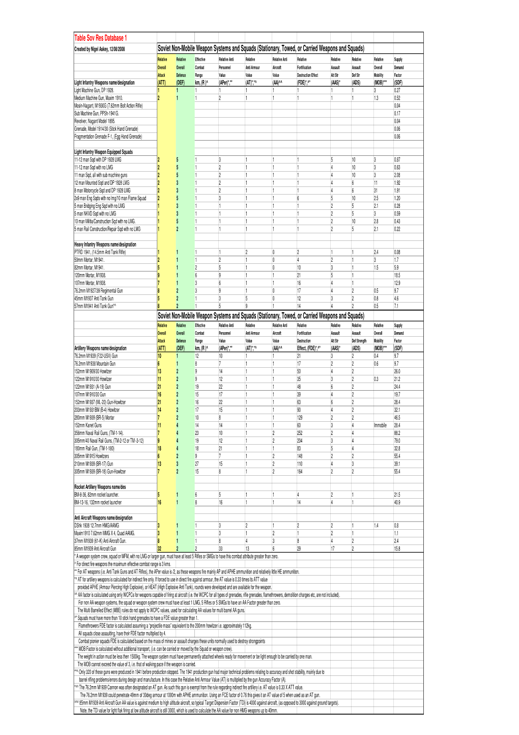 Separate Table: Soviet Weapon, Specific