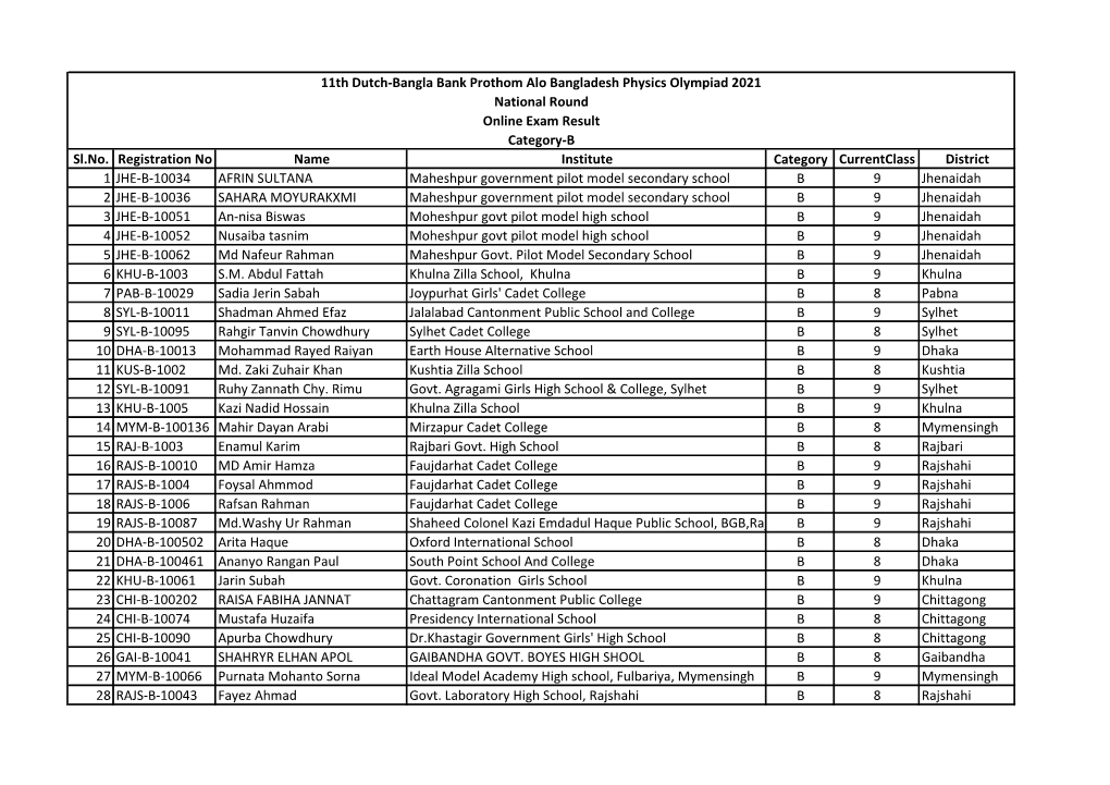 Sl.No. Registration No Name Institute Category Currentclass District 1 JHE-B-10034 AFRIN SULTANA Maheshpur Government Pilot Mode