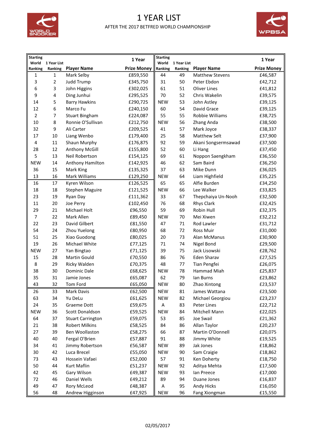 1 Year List After 2017 World Championship