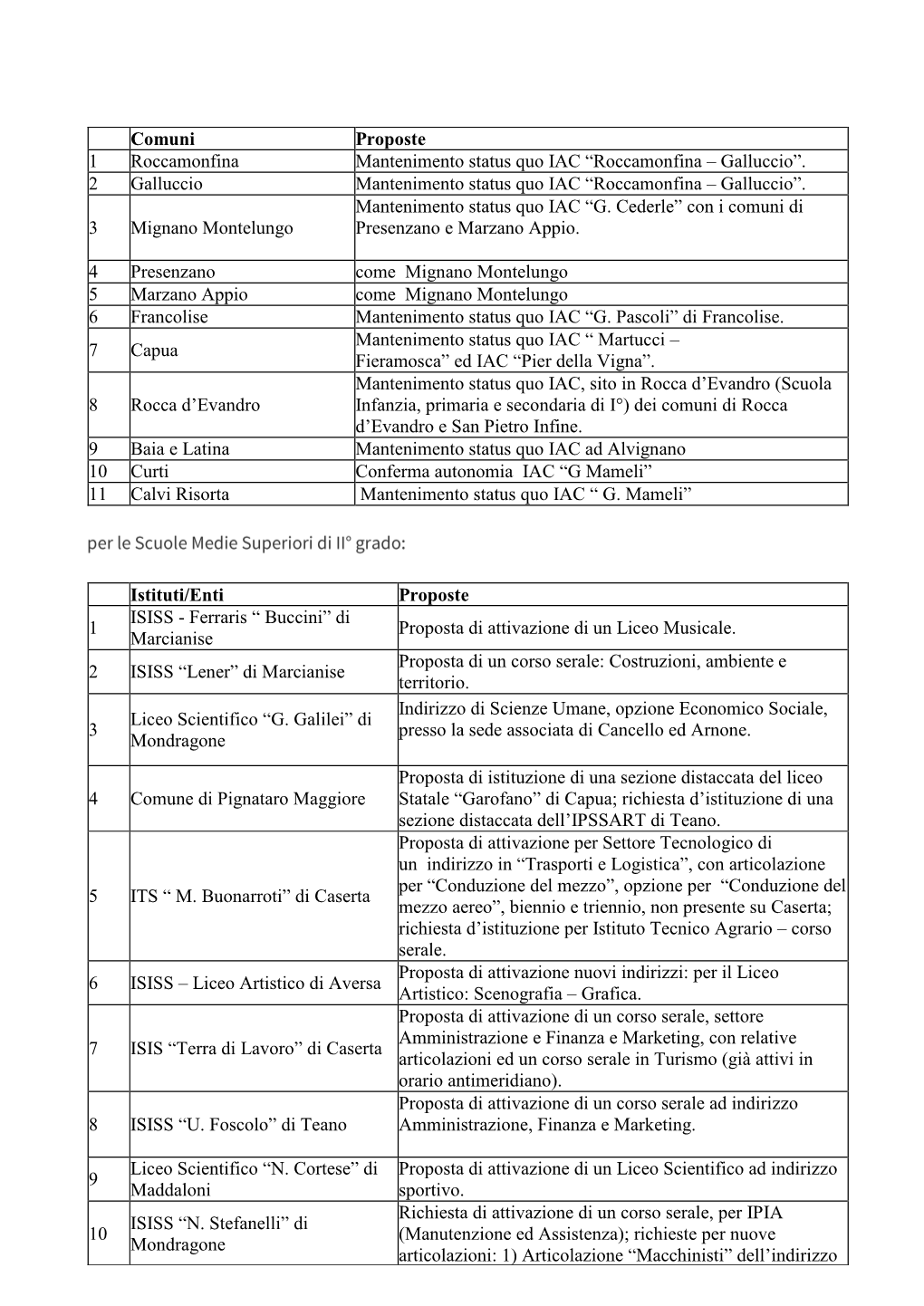 Comuni Proposte 1 Roccamonfina Mantenimento Status Quo IAC “Roccamonfina – Galluccio”