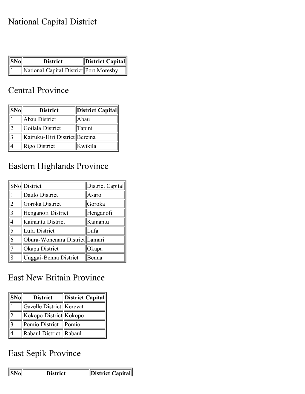 List of Districts of Papua New Guinea