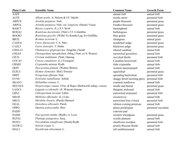 Plant Code Scientific Name Common Name Growth Form AAFF Annual Forb Annual Forb ALTE Allium Textile A