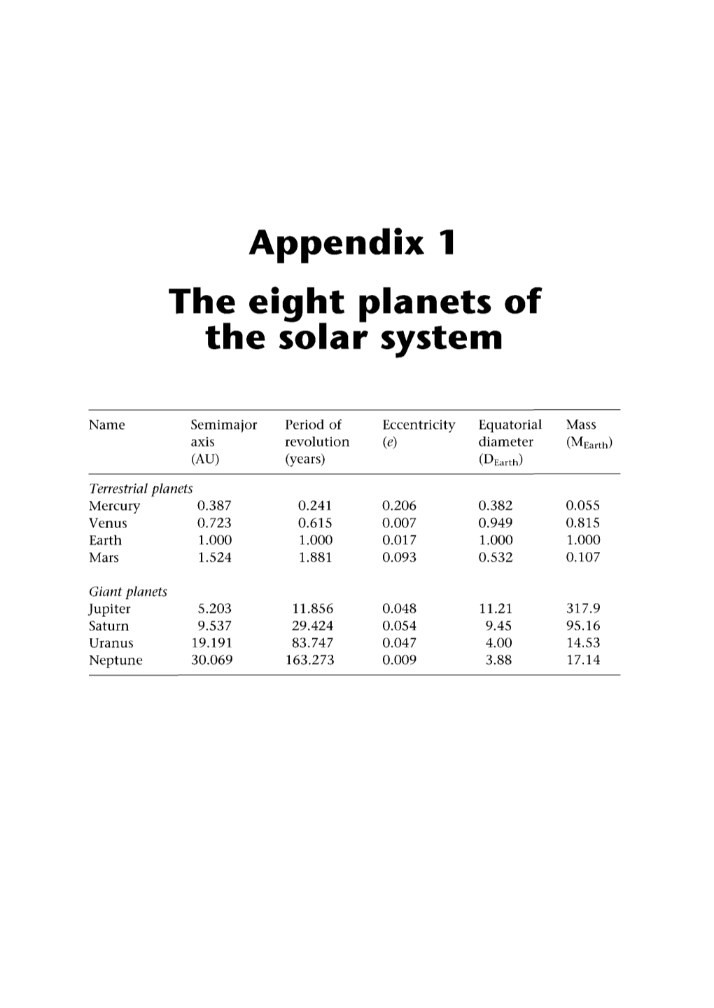 Appendix 1 the Eight Planets of the Solar System