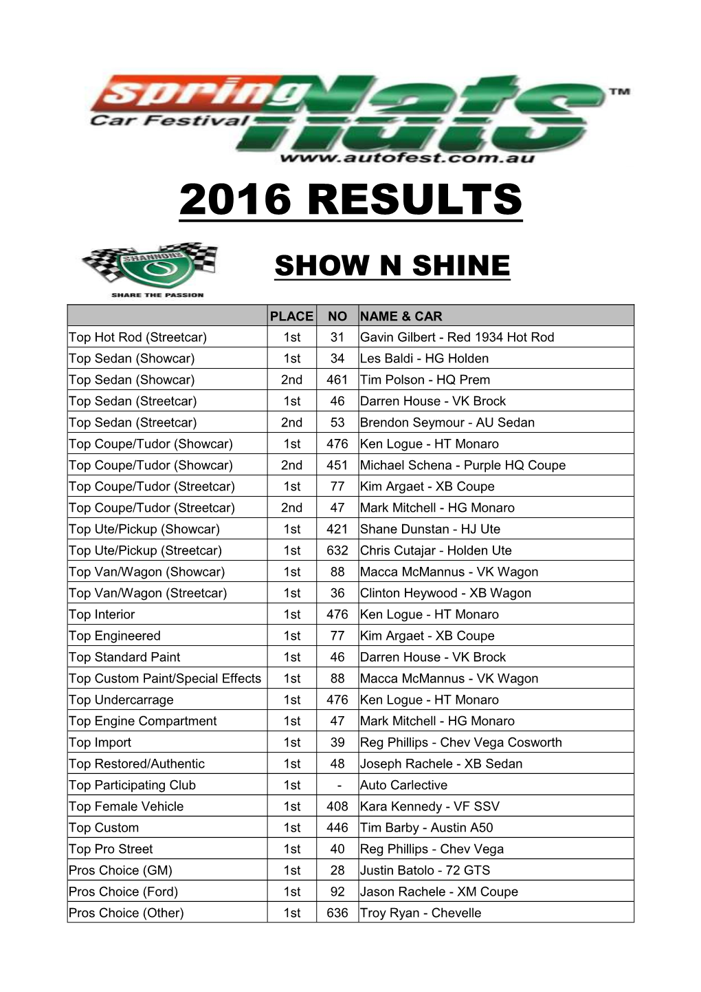 Results- Springnats 2016