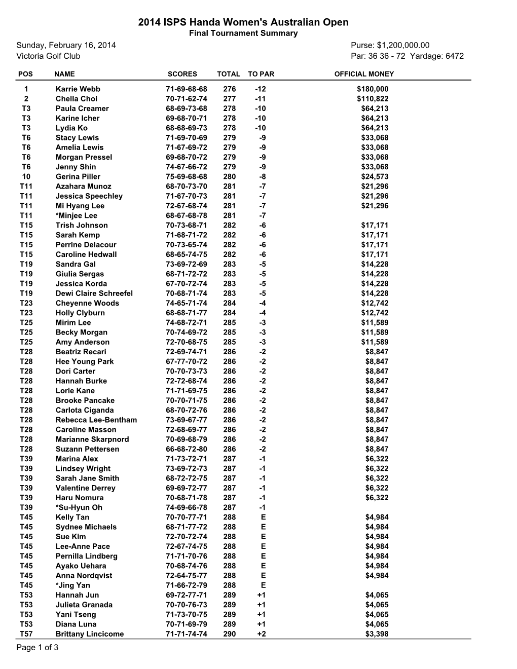 2014 ISPS Handa Women's Australian Open Final Tournament Summary Sunday, February 16, 2014 Purse: $1,200,000.00 Victoria Golf Club Par: 36 36 - 72 Yardage: 6472