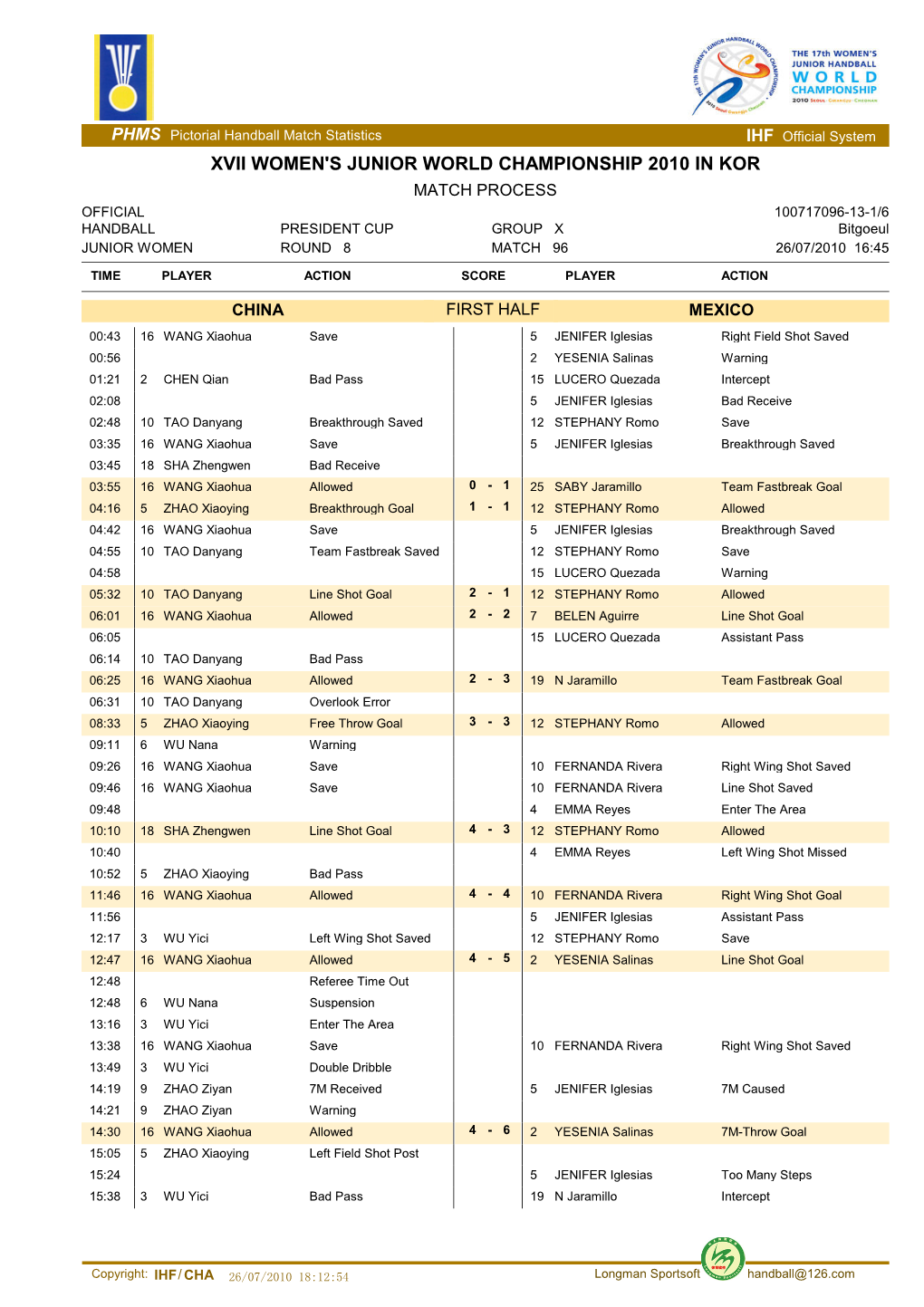 Xvii Women's Junior World Championship 2010 In