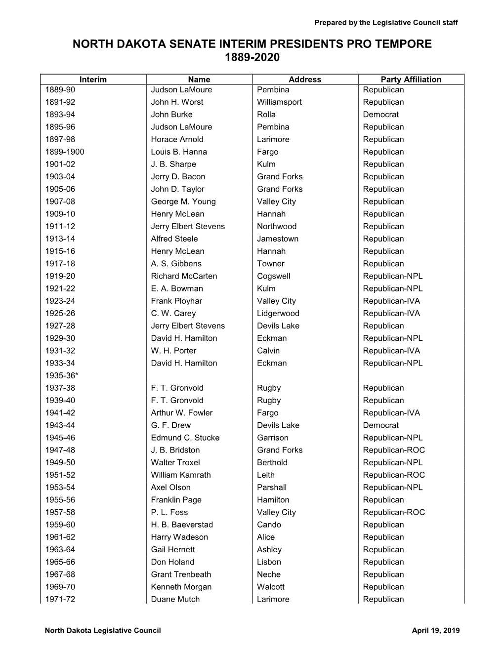 North Dakota Senate Interim Presidents Pro Tempore 1889-2020