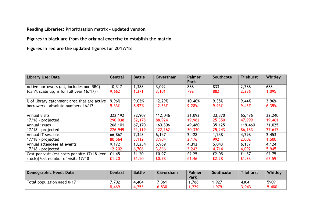 Reading Libraries: Prioritisation Matrix – Updated Version Figures in Black