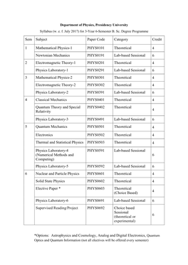 Sem Subject Paper Code Category Credit 1 Mathematical Physics-1