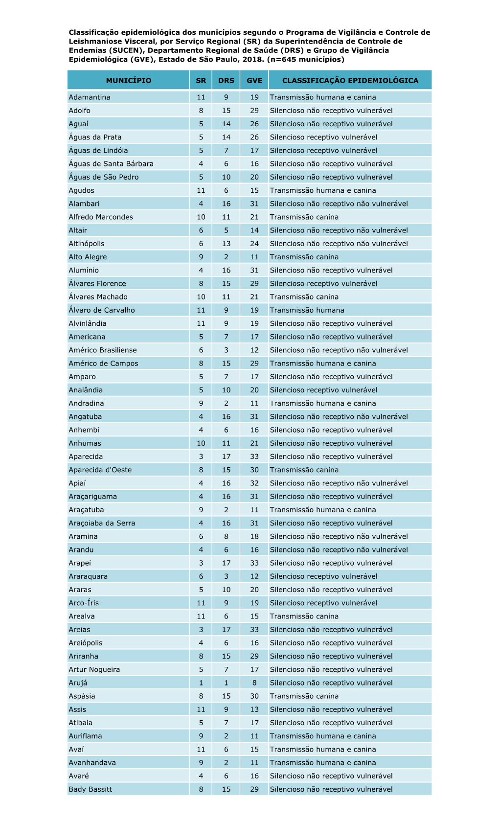 Município Sr Drs Gve Classificação Epidemiológica