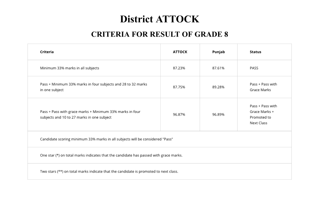 District ATTOCK CRITERIA for RESULT of GRADE 8