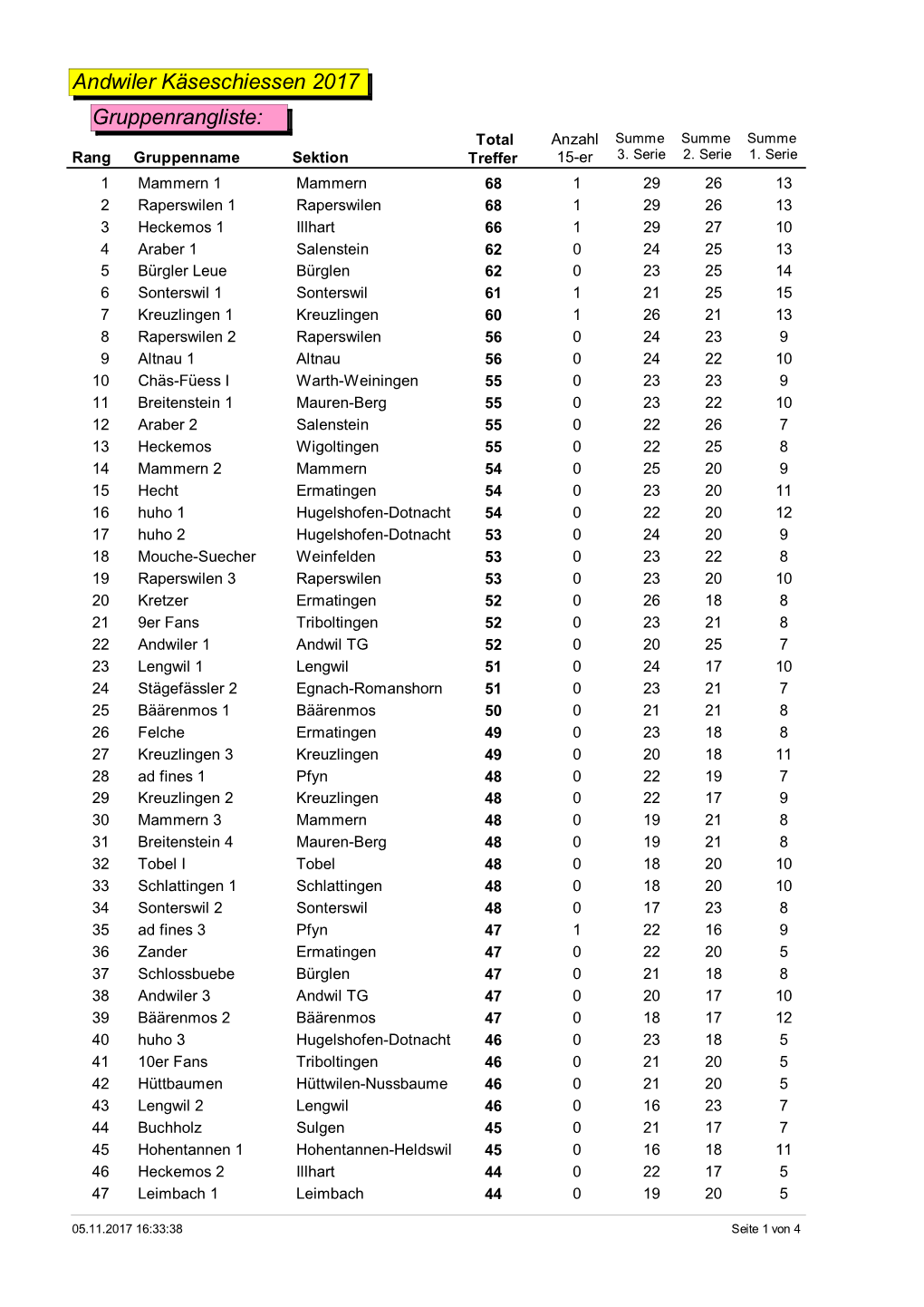 Gruppenrangliste: Total Anzahl Summe Summe Summe Rang Gruppenname Sektion Treffer 15-Er 3