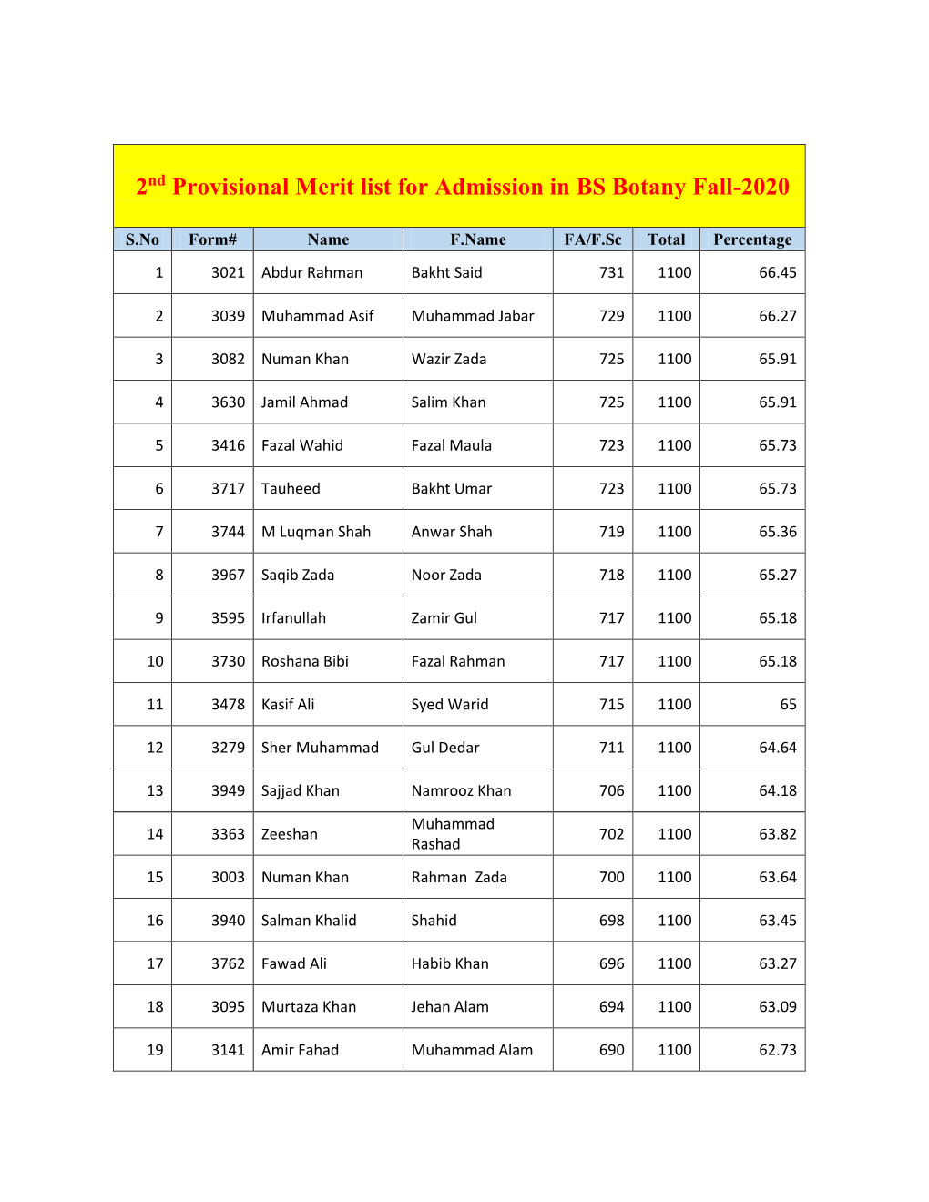 2Nd Provisional Merit List for Admission in BS Programs