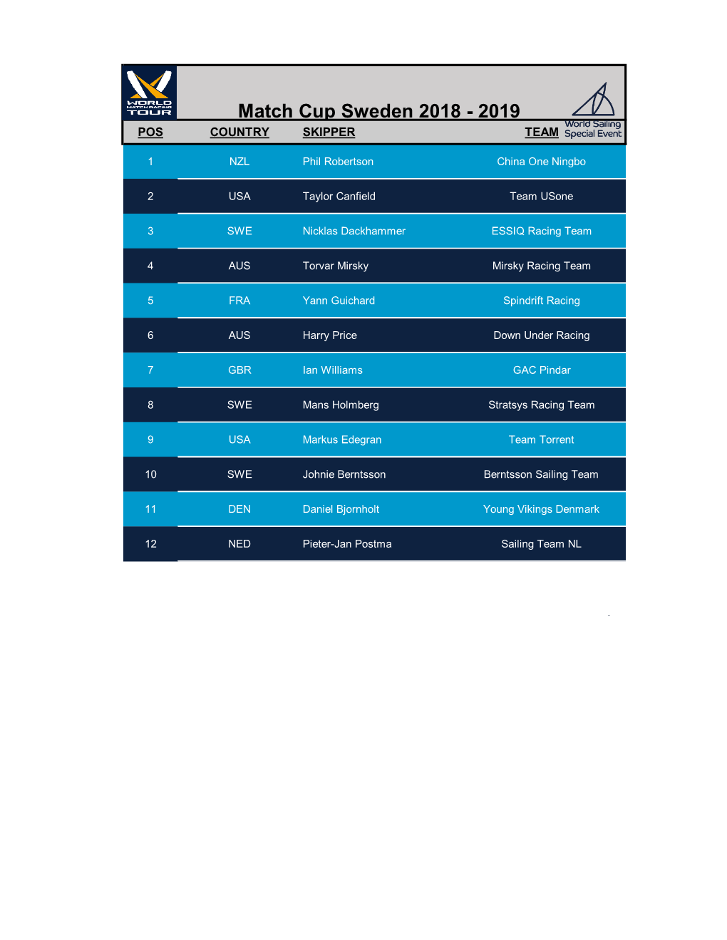 Match Cup Sweden 2018 - 2019 POS COUNTRY SKIPPER TEAM