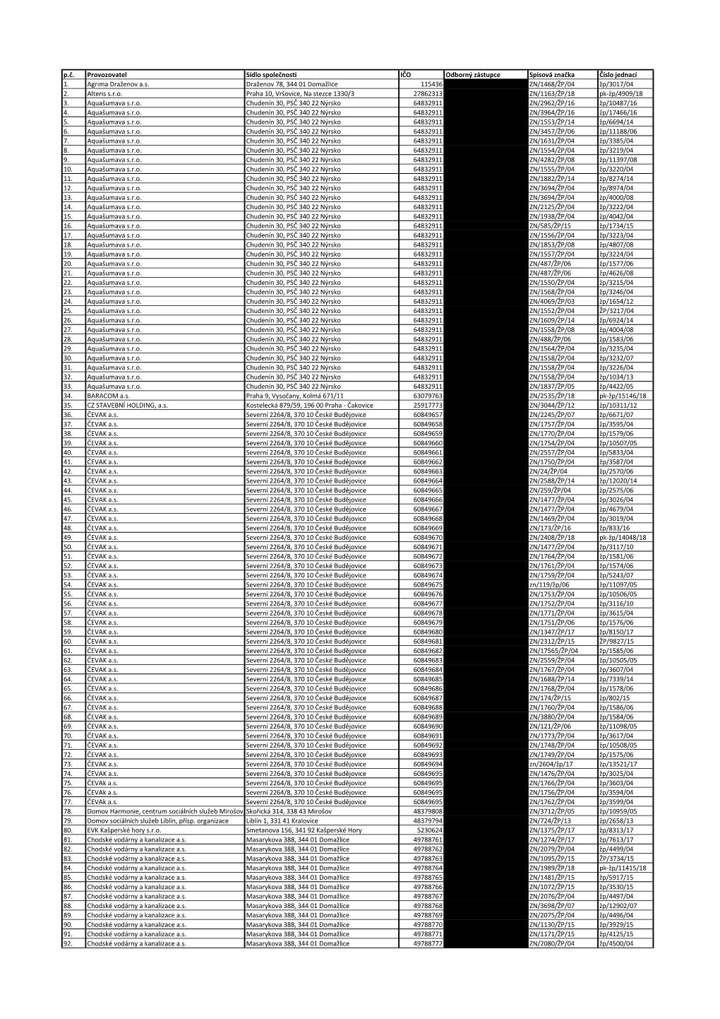 P.Č. Provozovatel Sídlo Společnosti IČO Odborný Zástupce Spisová Značka Číslo Jednací 1