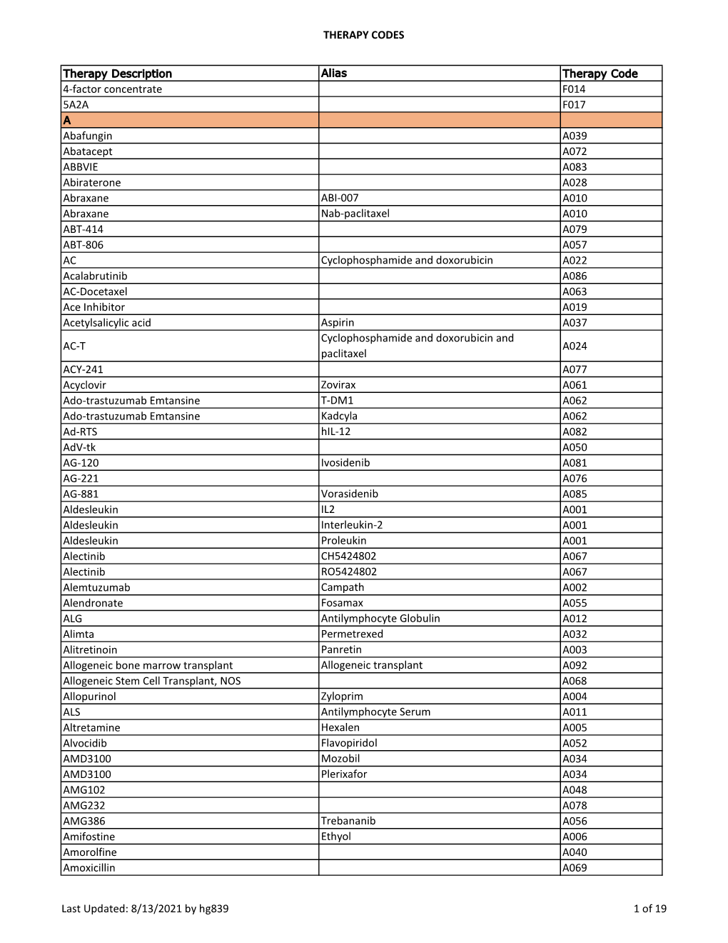 THERAPY CODES 4-Factor Concentrate F014 5A2A F017