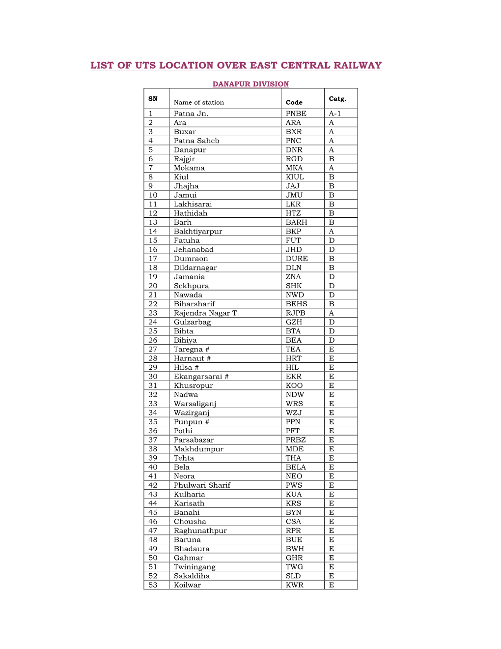 List of Uts Location Over East Central Railway