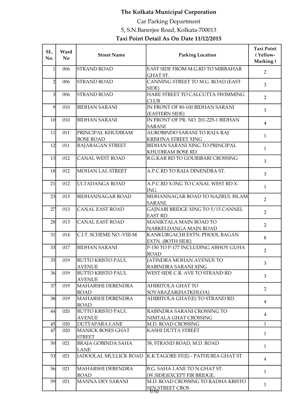 The Kolkata Municipal Corporation Car Parking Department 5, S.N.Banerjee Road, Kolkata-700013 Taxi Point Detail As on Date 11/12/2015 Taxi Point SL